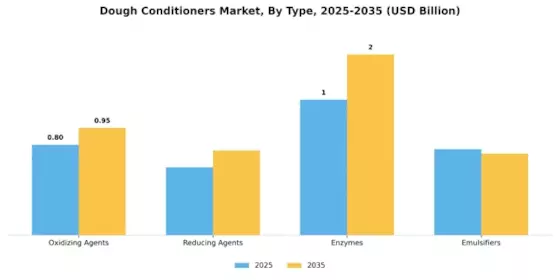 Dough Conditioners Market Segment Image 3