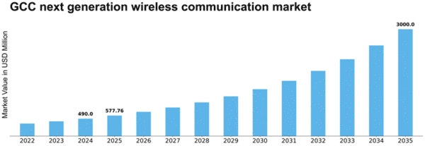 GCC Next Generation Wireless Communication Market Size
