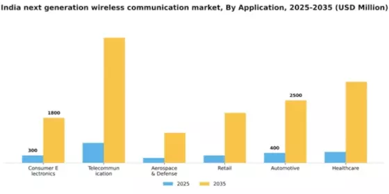 India Next Generation Wireless Communication Market Segment Image 0