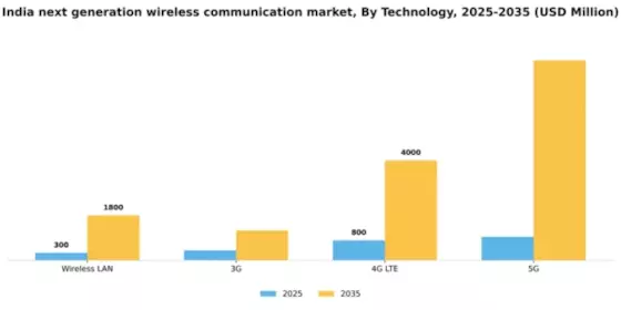 India Next Generation Wireless Communication Market Segment Image 1