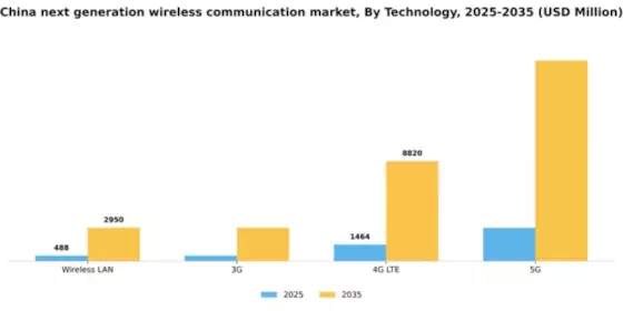 China Next Generation Wireless Communication Market Segment Image 1