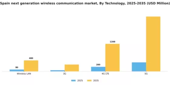 Spain Next Generation Wireless Communication Market Segment Image 1