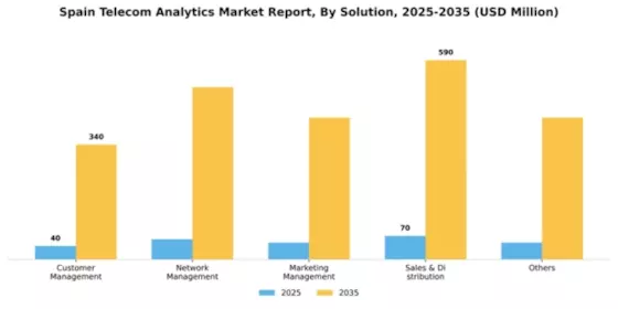 Spain Telecom Analytics Market Segment Image 2
