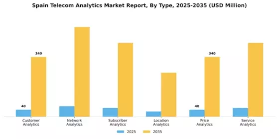 Spain Telecom Analytics Market Segment Image 3