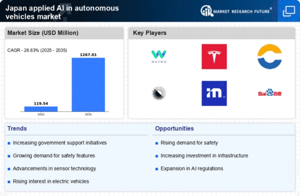 Japan Applied Ai In Autonomous Vehicles Market Infographic