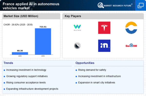 France Applied Ai In Autonomous Vehicles Market Infographic