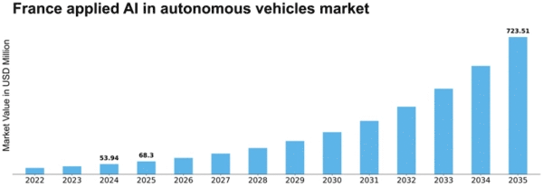 France Applied Ai In Autonomous Vehicles Market Size