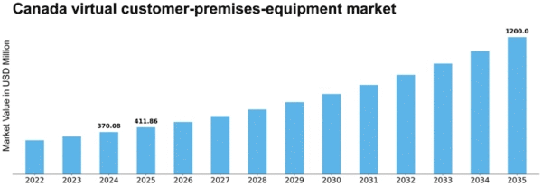 Canada Virtual Customer Premises Equipment Market Size
