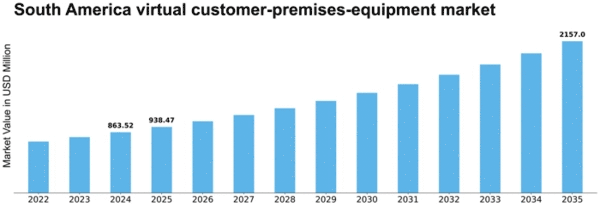 South America Virtual Customer Premises Equipment Market Size