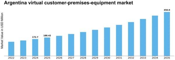 Argentina Virtual Customer Premises Equipment Market Size