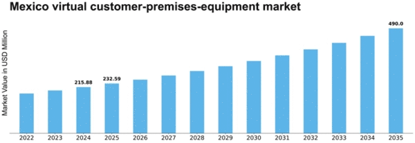 Mexico Virtual Customer Premises Equipment Market Size