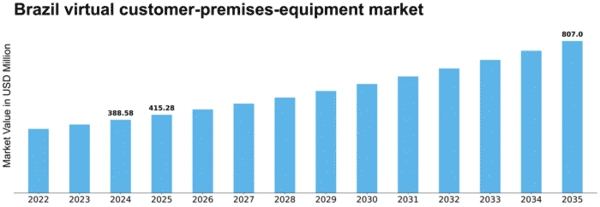Brazil Virtual Customer Premises Equipment Market Size
