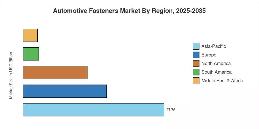 Automotive Fasteners Market By Region, 2025-2035