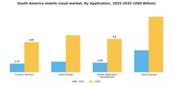 South America Mobile Cloud Market Segment Image 0