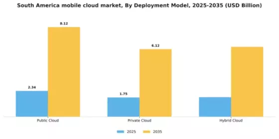 South America Mobile Cloud Market Segment Image 1