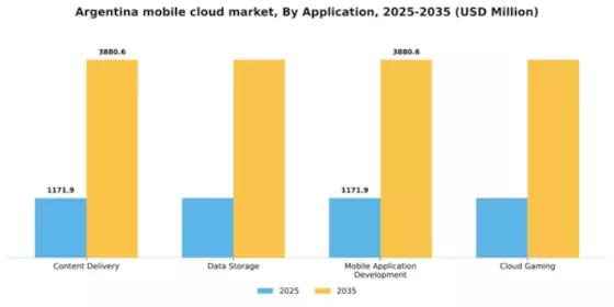 Argentina Mobile Cloud Market Segment Image 0