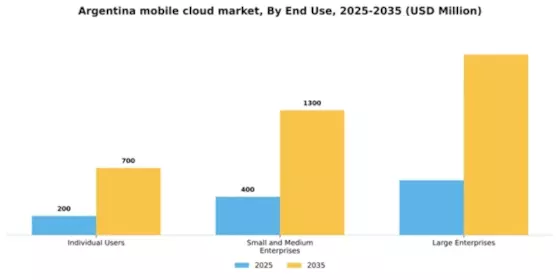 Argentina Mobile Cloud Market Segment Image 2