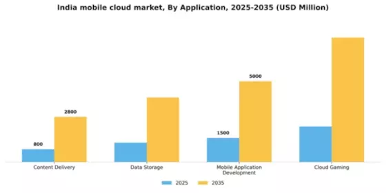 India Mobile Cloud Market Segment Image 0