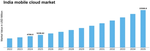 India Mobile Cloud Market Size