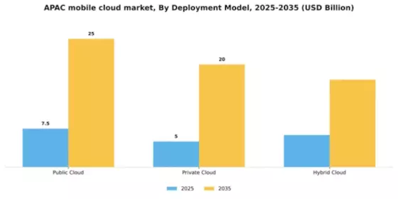 APAC Mobile Cloud Market Segment Image 1