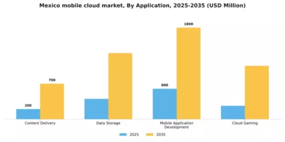 Mexico Mobile Cloud Market Segment Image 0