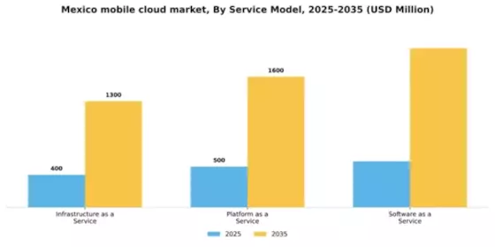 Mexico Mobile Cloud Market Segment Image 3
