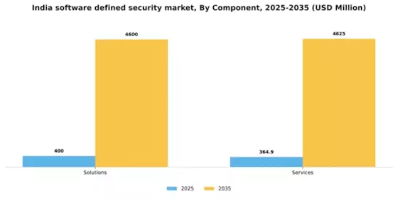 India Software Defined Security Market Segment Image 0