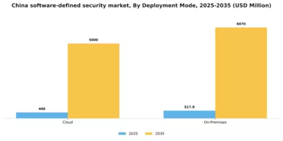 China Software Defined Security Market Segment Image 1