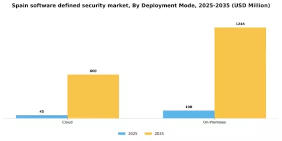 Spain Software Defined Security Market Segment Image 1