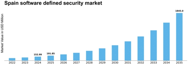 Spain Software Defined Security Market Size