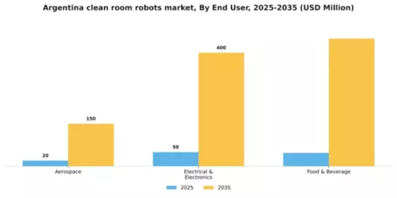 Argentina Clean Room Robots Market Segment Image 1