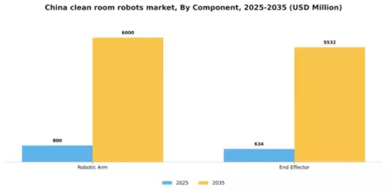 China Clean Room Robots Market Segment Image 0