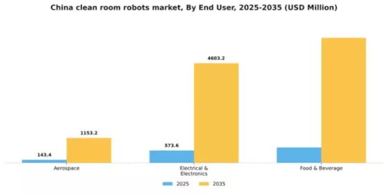 China Clean Room Robots Market Segment Image 1