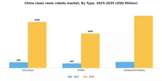China Clean Room Robots Market Segment Image 2