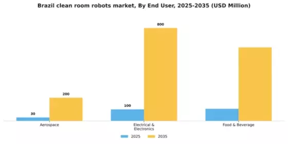 Brazil Clean Room Robots Market Segment Image 1