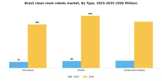 Brazil Clean Room Robots Market Segment Image 2