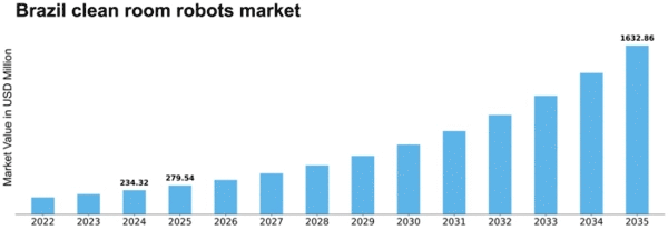 Brazil Clean Room Robots Market Size