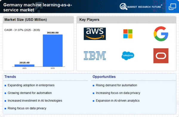 Germany Machine Learning As A Service Market Infographic