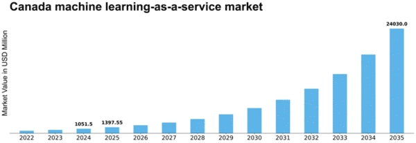 Canada Machine Learning As A Service Market Size