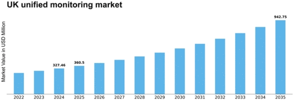 UK Unified Monitoring Market Size