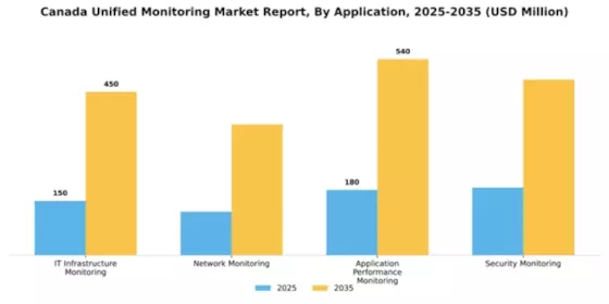 Canada Unified Monitoring Market Segment Image 0