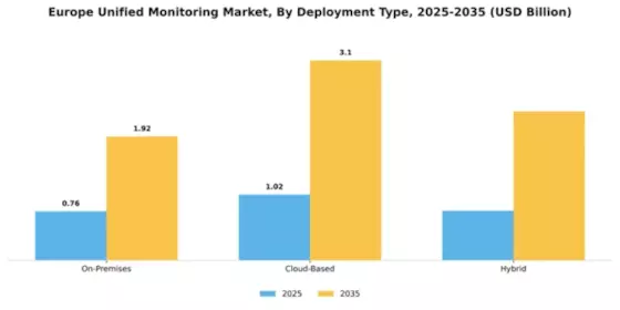 Europe Unified Monitoring Market Segment Image 2