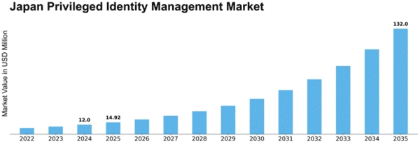Japan Privileged Identity Management Market Size