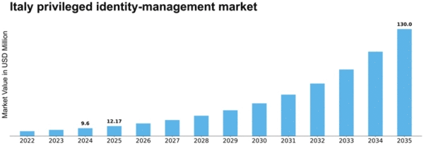 Italy Privileged Identity Management Market Size