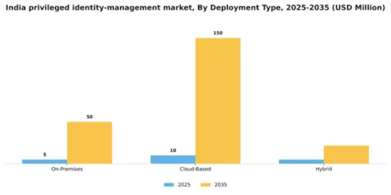 India Privileged Identity Management Market Segment Image 2