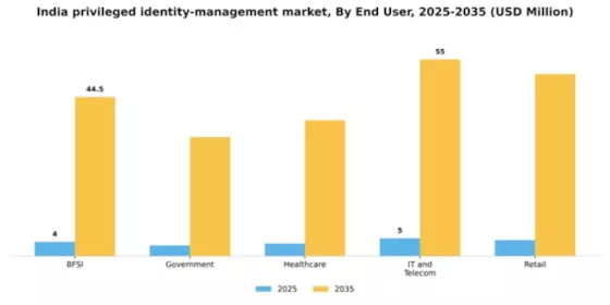 India Privileged Identity Management Market Segment Image 3