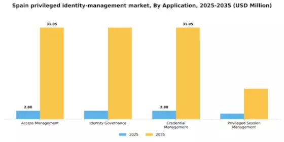 Spain Privileged Identity Management Market Segment Image 0