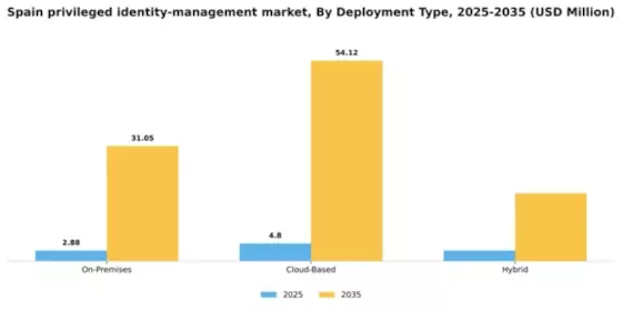 Spain Privileged Identity Management Market Segment Image 2