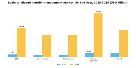 Spain Privileged Identity Management Market Segment Image 3