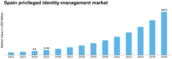 Spain Privileged Identity Management Market Size